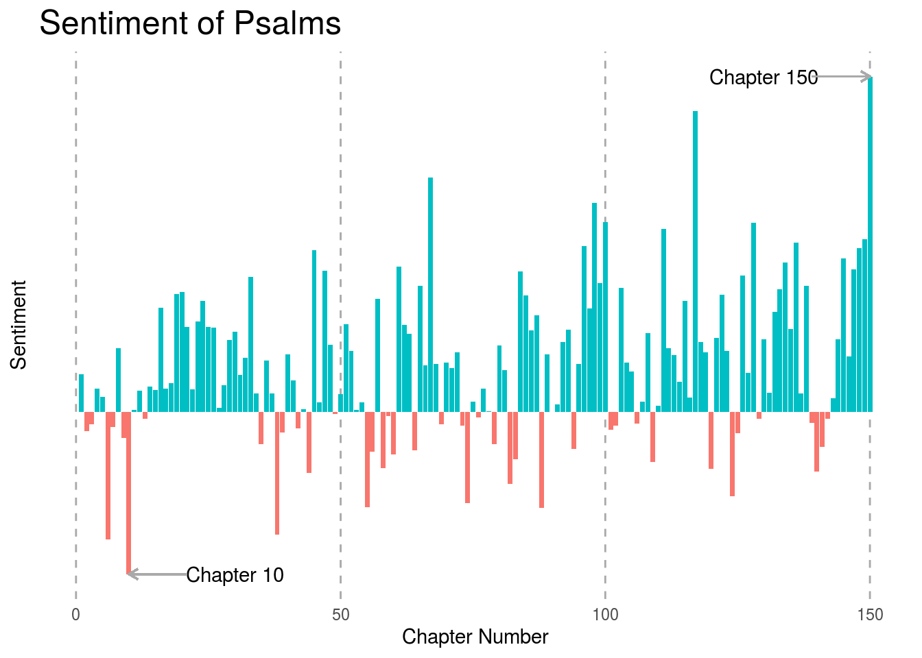 sentiment of Psalms