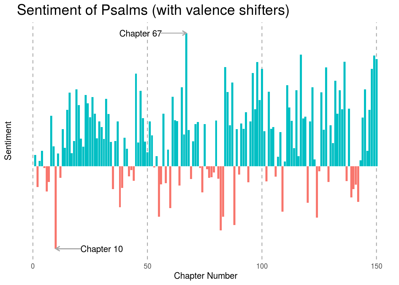 sentiment of Psalms